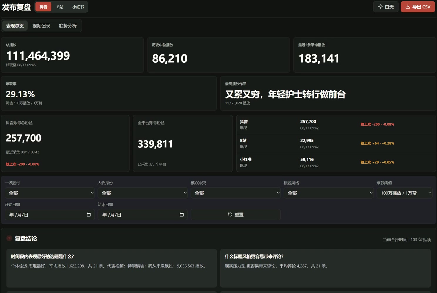 既见内容工作台的数据复盘总览